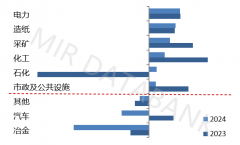 2024年中国从动化市场成长回首取2025年瞻望